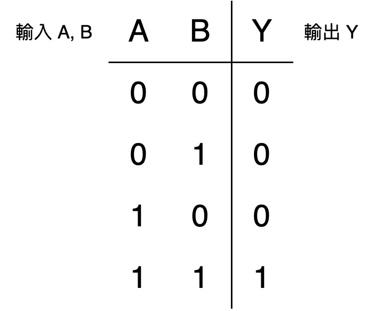 AND 運算