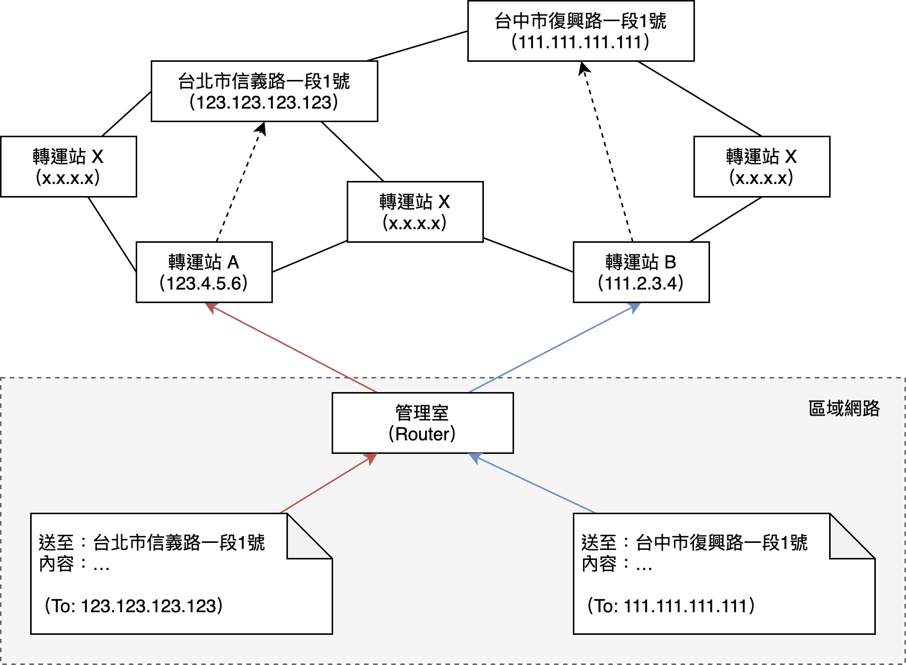 路由怎麼運作