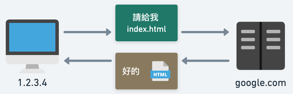 請求（Request）及回應（Response）