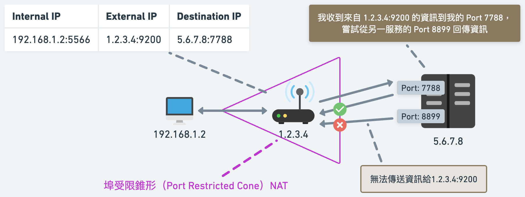 埠受限錐形 NAT