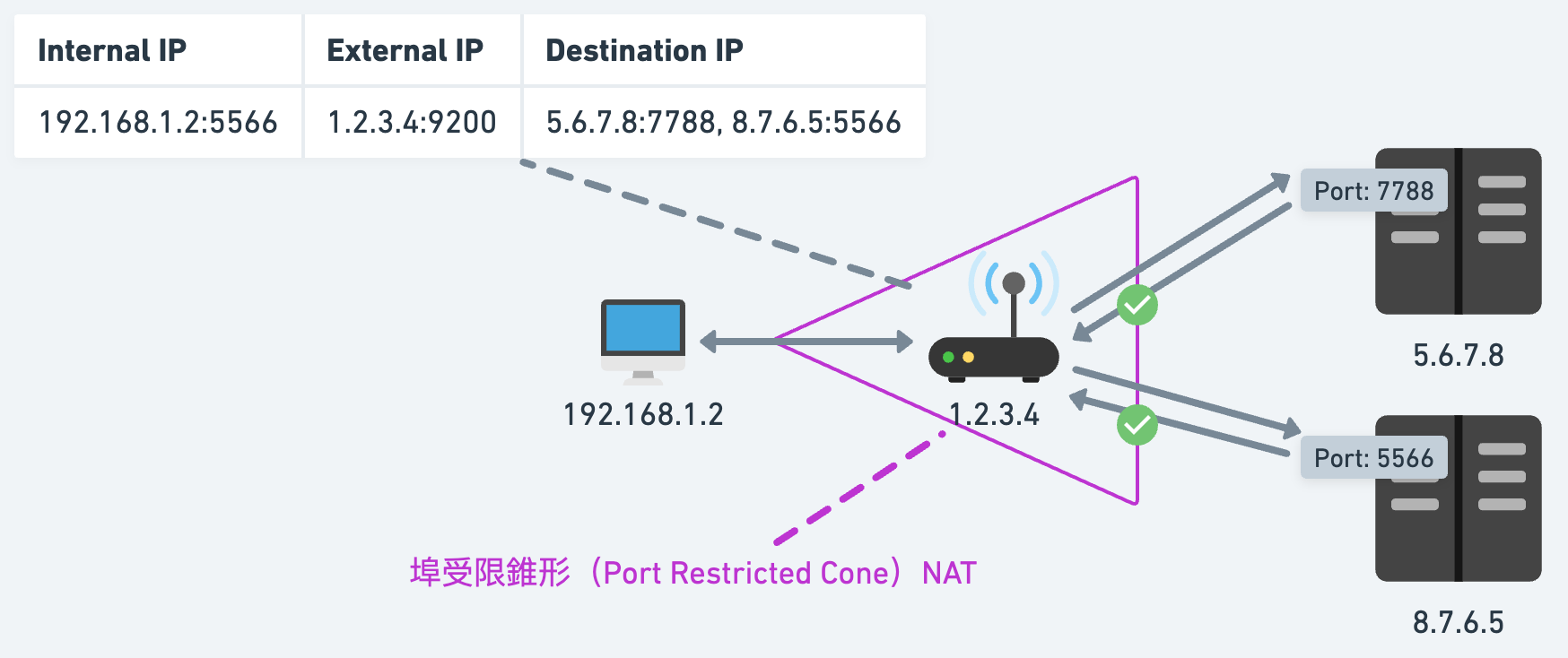 埠受限錐形 NAT 中，相同來源對應多組目標