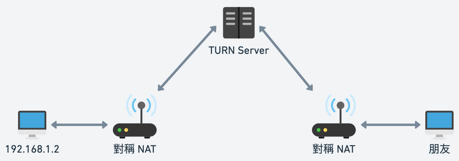 TURN Server