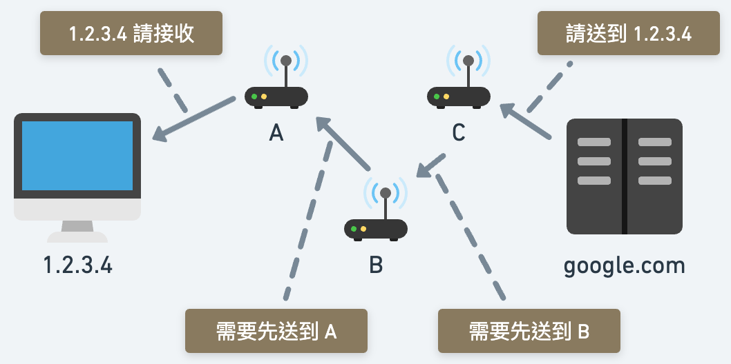 封包傳送路徑