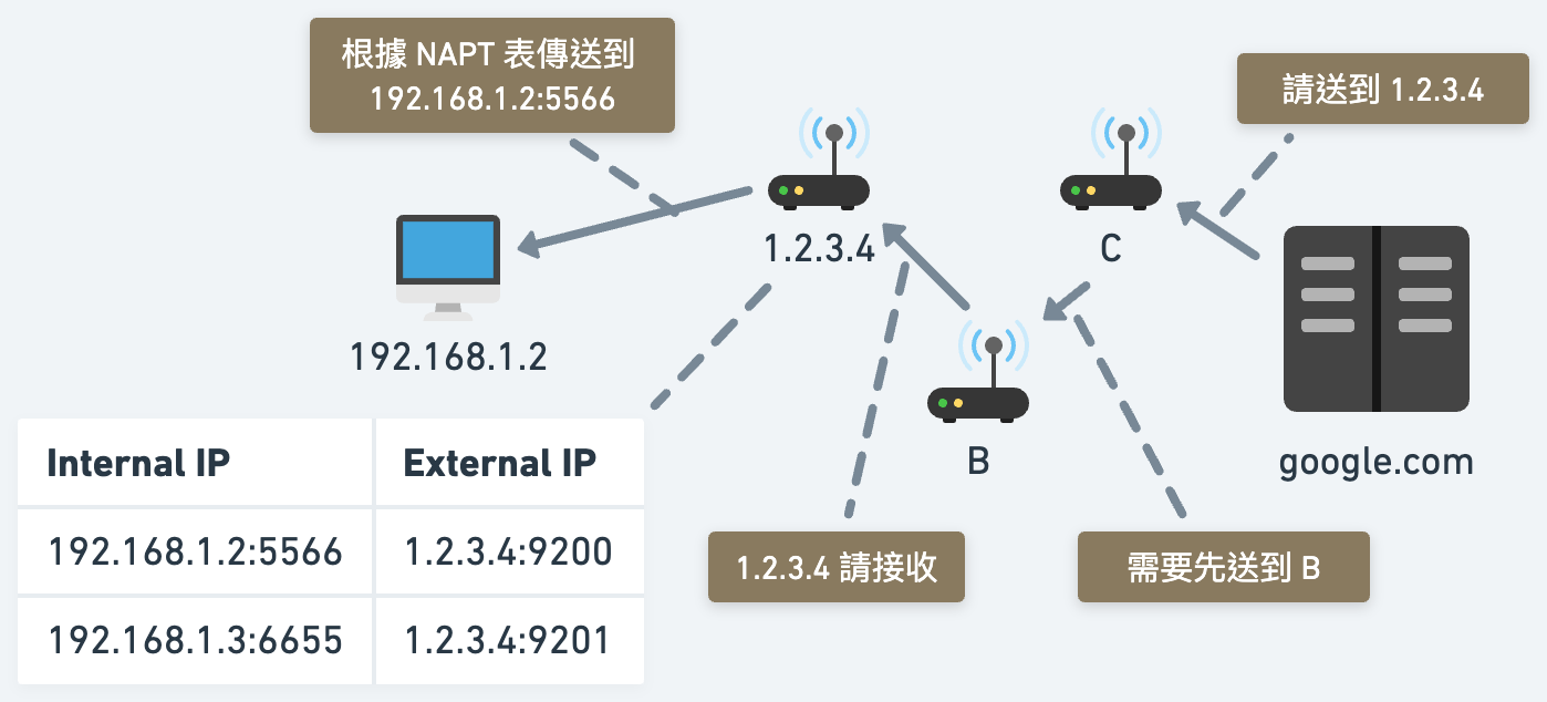 NAPT