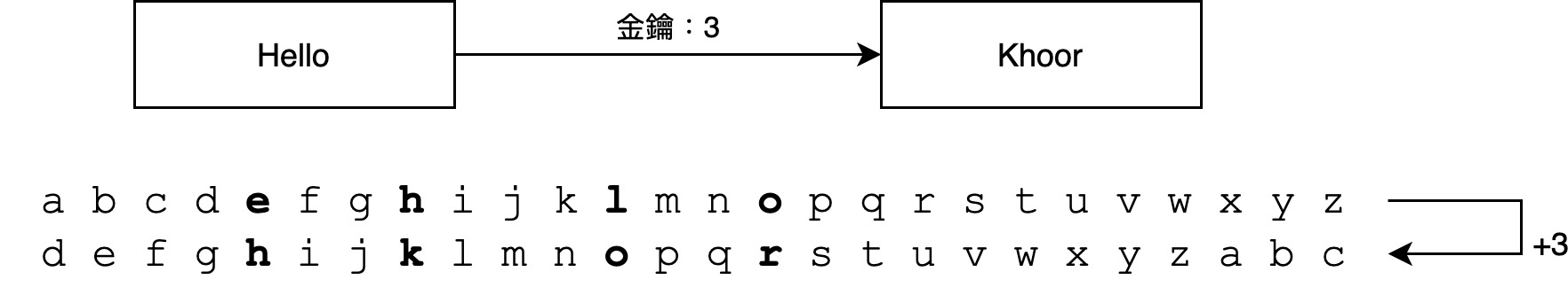 凱撒密碼