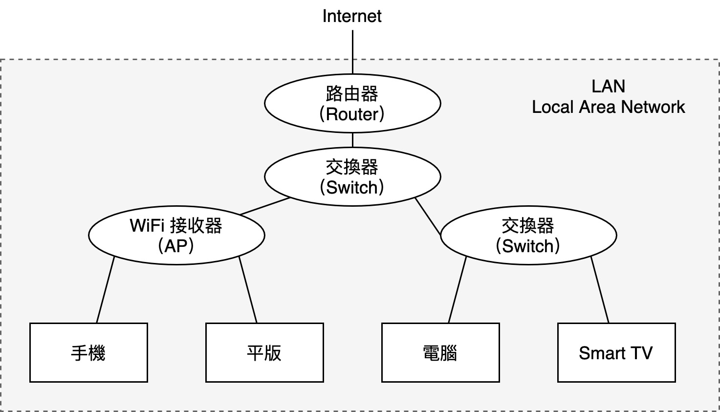 常見的 LAN 設備及連接方式
