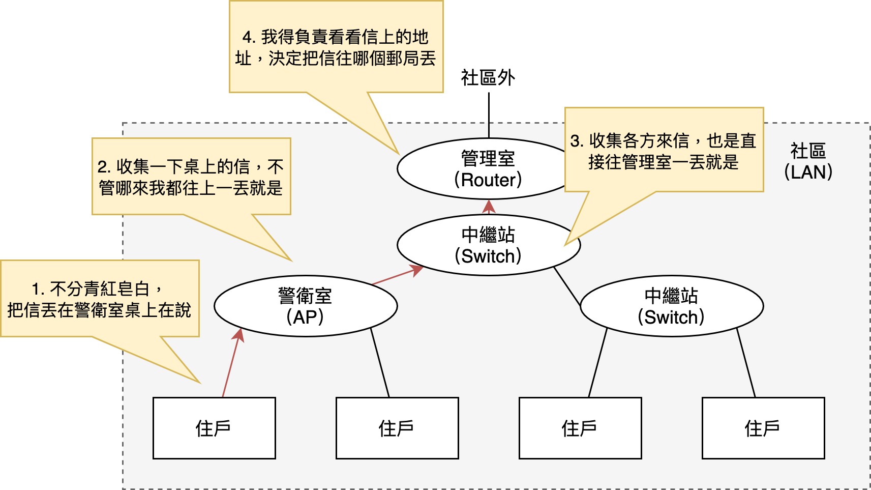 訊息傳送的路徑