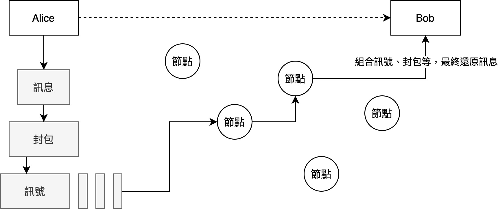 訊息傳遞