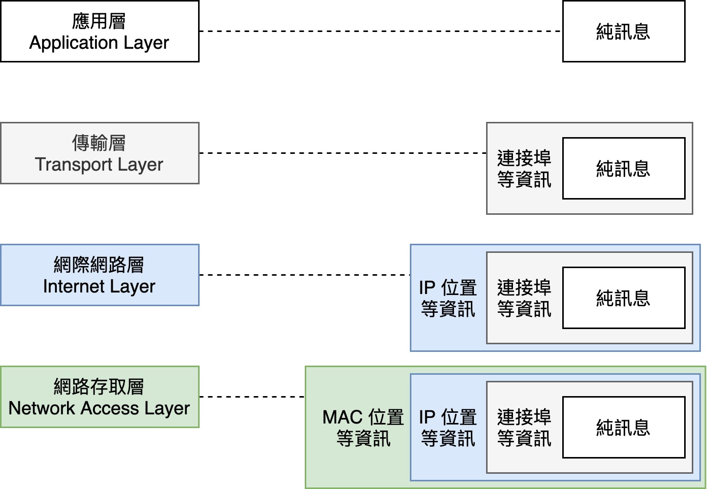 TCP/IP 各層處理的資料