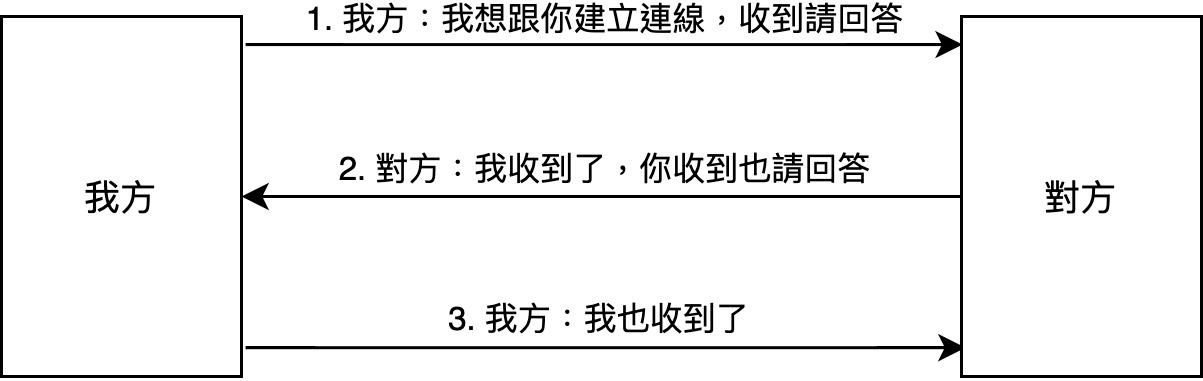 TCP 三向交握