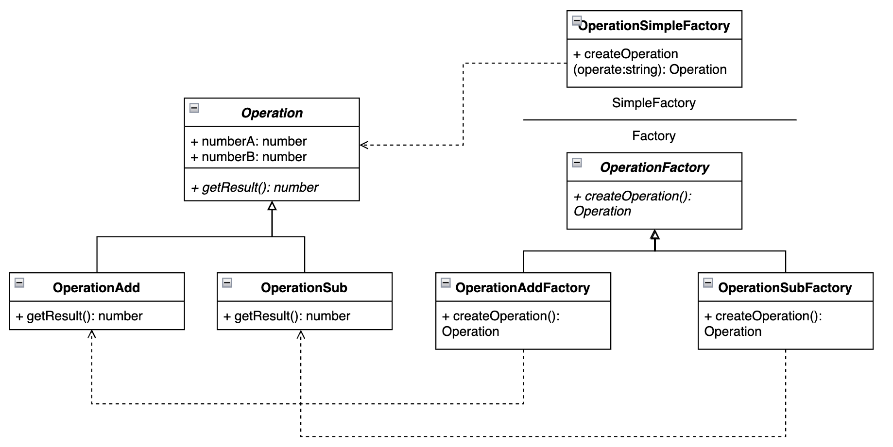 UML - Simple Factory & Factory