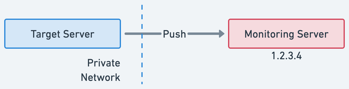 Push Model