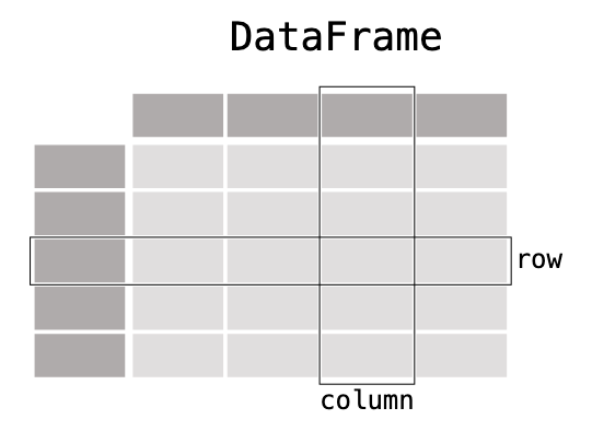 官網的 DataFrame 圖片