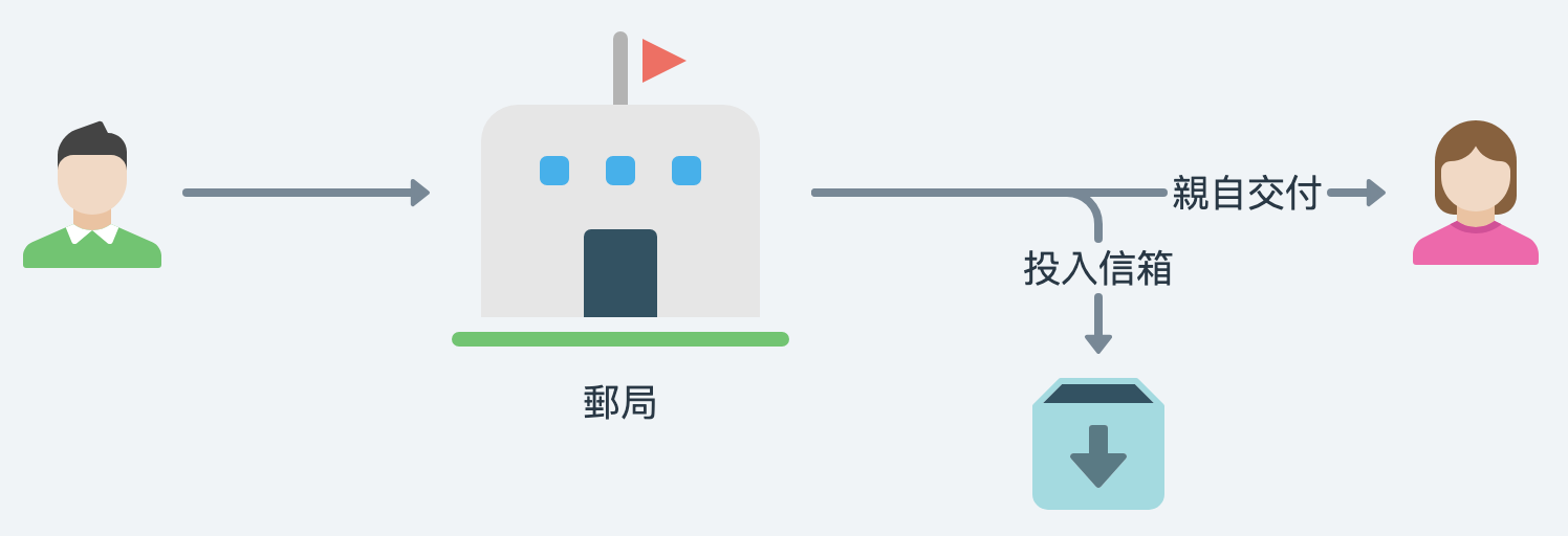 郵局傳遞訊息